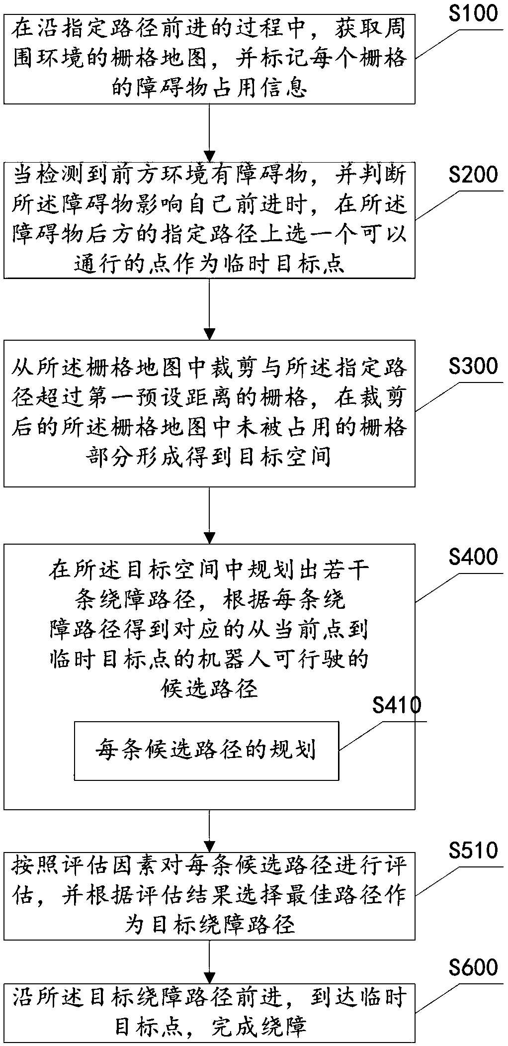 Obstacle avoiding path planning method and system in specific path