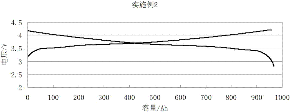 Lithium ion battery, positive paste, positive pole plate and preparation method of positive pole plate