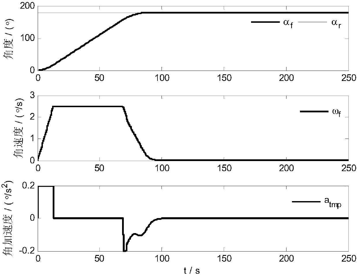 Satellite borne motion antenna disturbance inhibition method