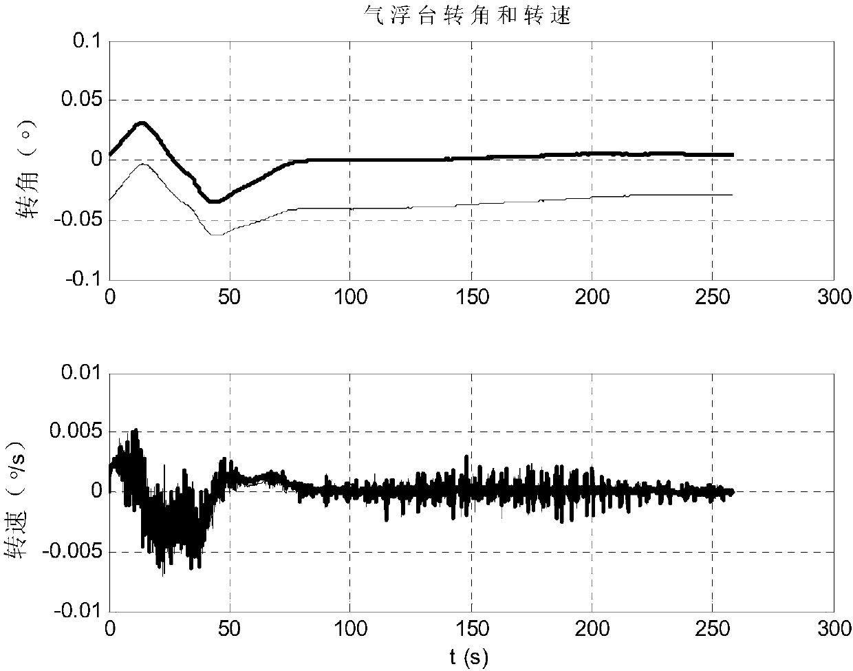 Satellite borne motion antenna disturbance inhibition method