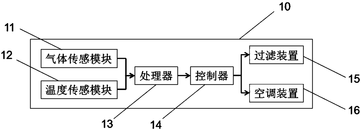 Automatic control system for car gas circulation