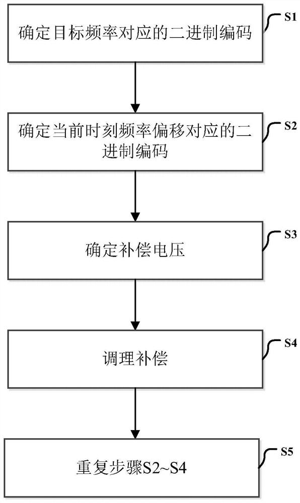 A Digital Temperature Compensation Method for Crystal Oscillator