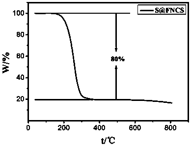 Carbon nanosphere/sulfur composite material and its preparation method and application