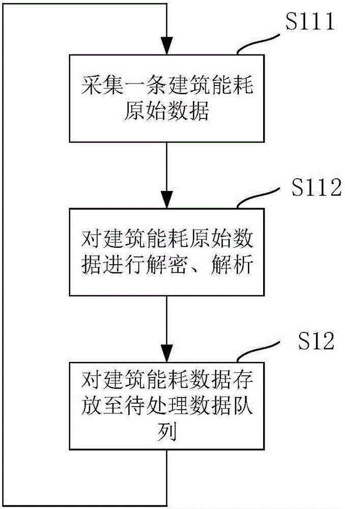 Area architectural energy consumption platform data acquisition processing method and device for realizing same