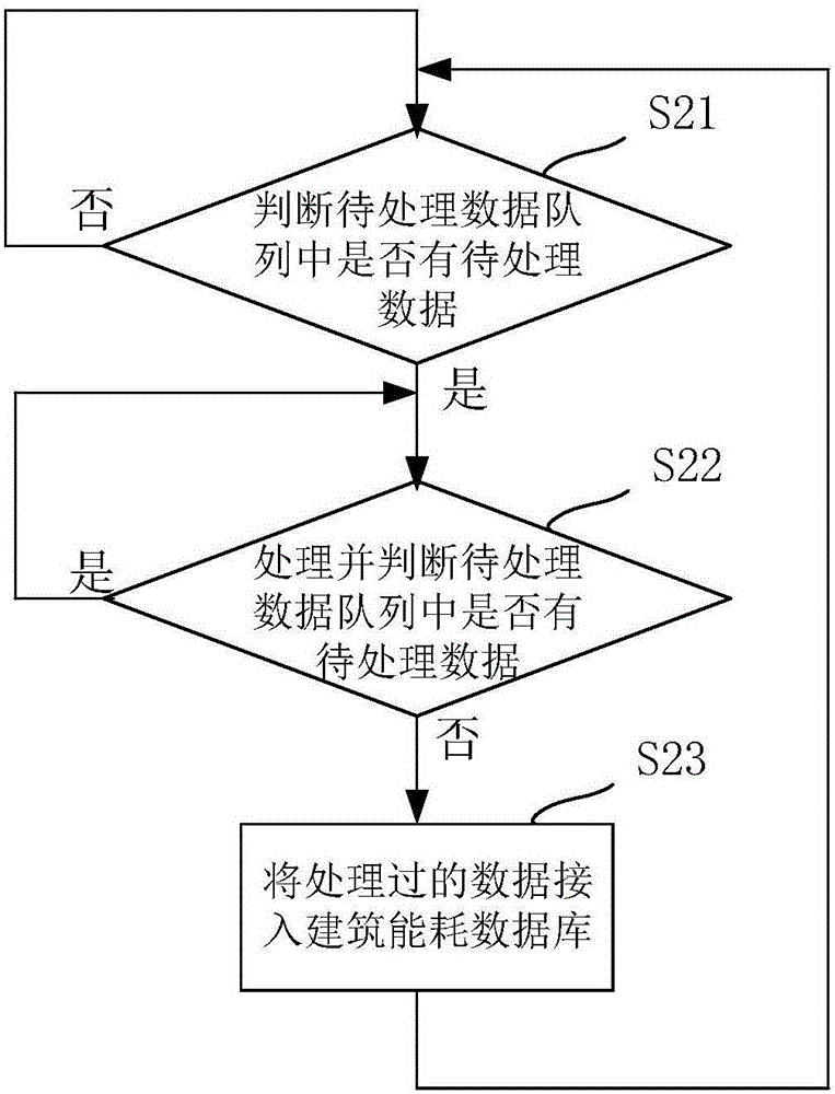 Area architectural energy consumption platform data acquisition processing method and device for realizing same