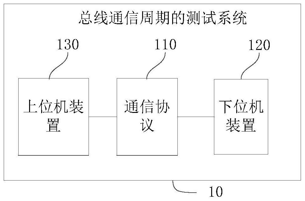 Bus communication period test system and method