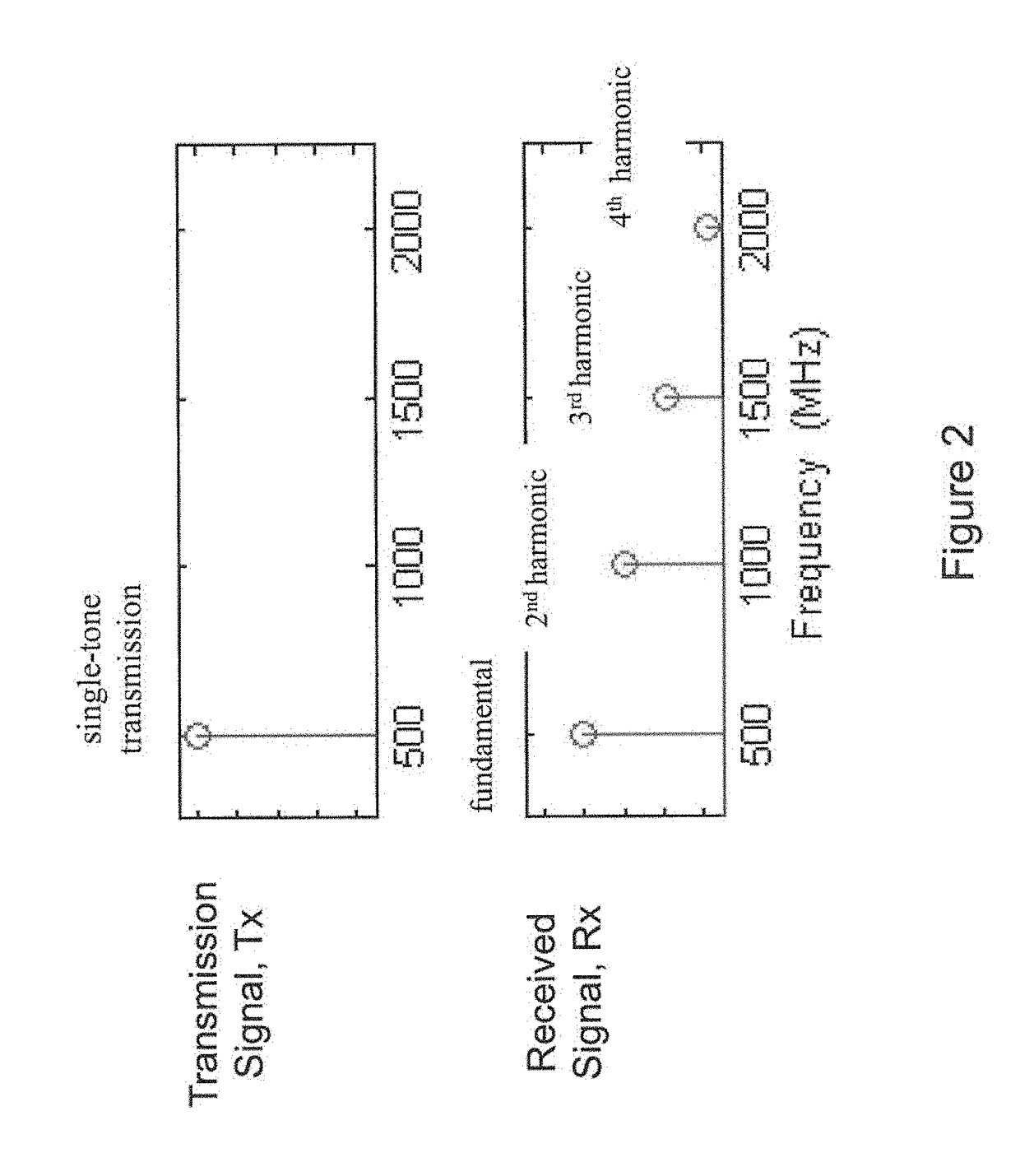 Methods and systems for locating targets using non linear radar with a matched filter which uses exponential value of the transmit signal