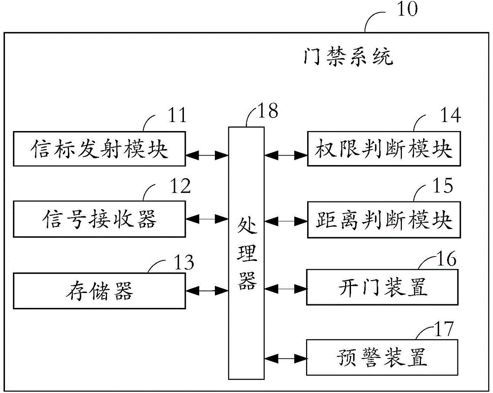 Access control system, client and access control identity authentication method