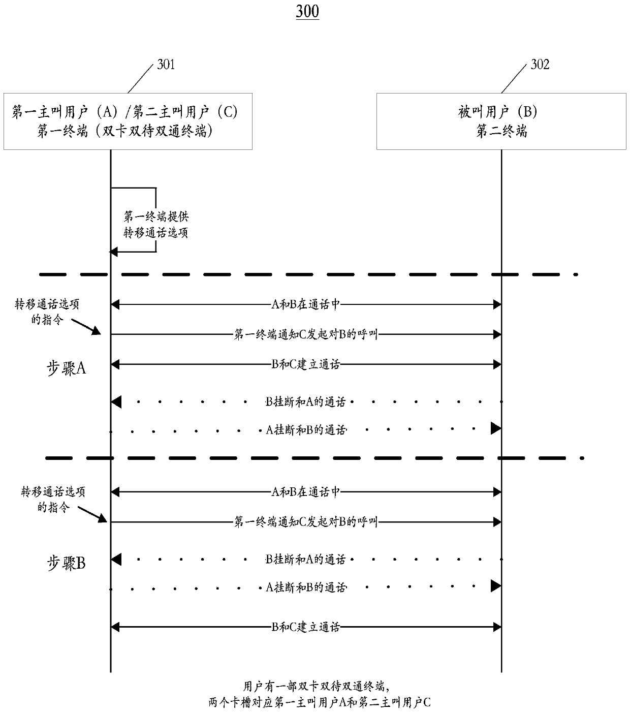 A method and device for transferring calls