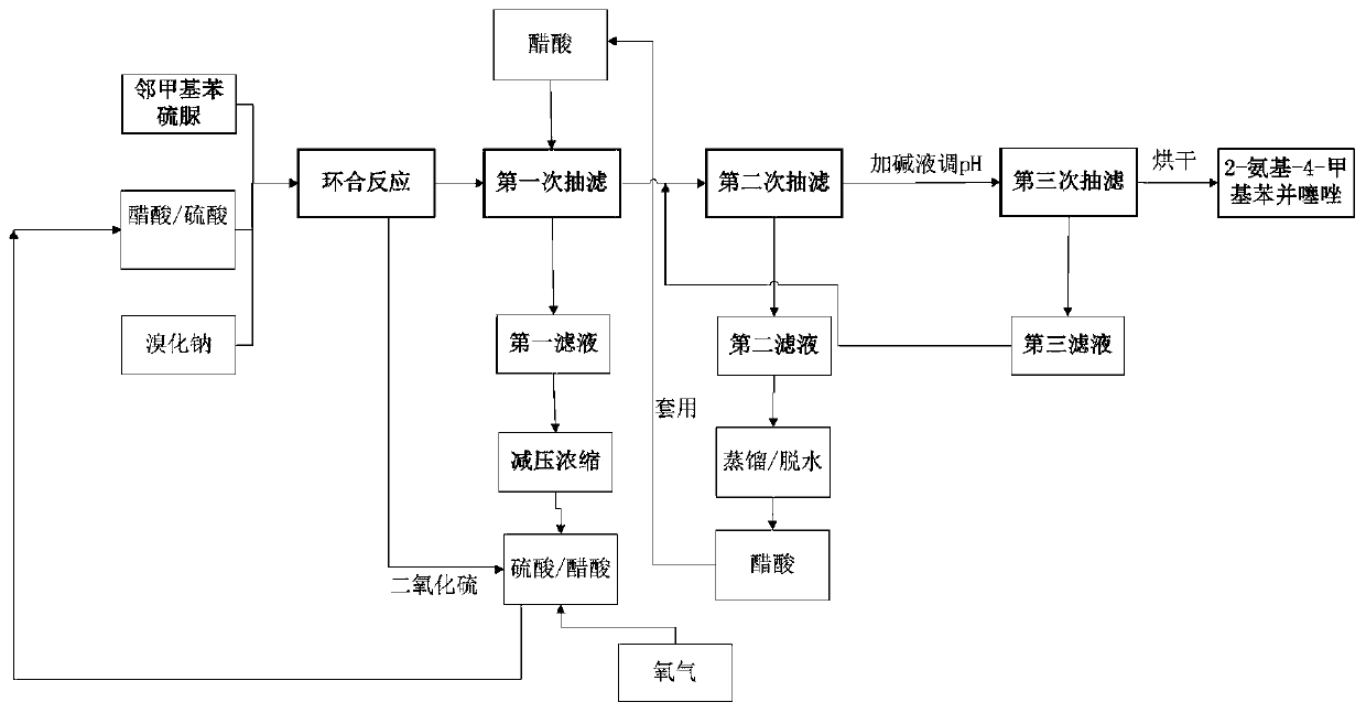 A kind of preparation method of 2-amino-4-methylbenzothiazole