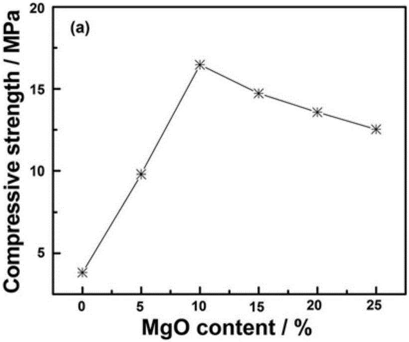 Method for synthesizing silicate building material from magnesium oxide and blast furnace slag