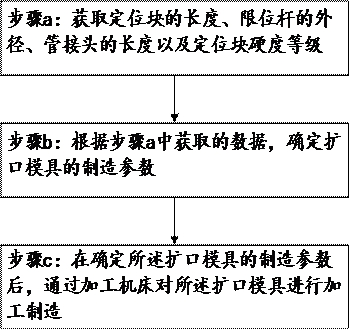 Die for flaring pipe fitting and manufacturing method thereof