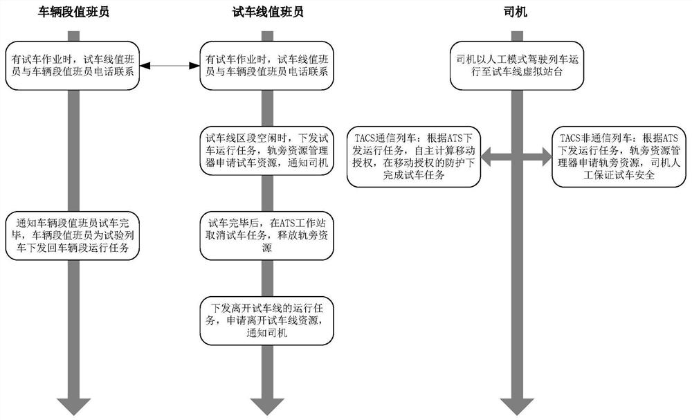 A test method based on the train control system of vehicle-to-vehicle communication