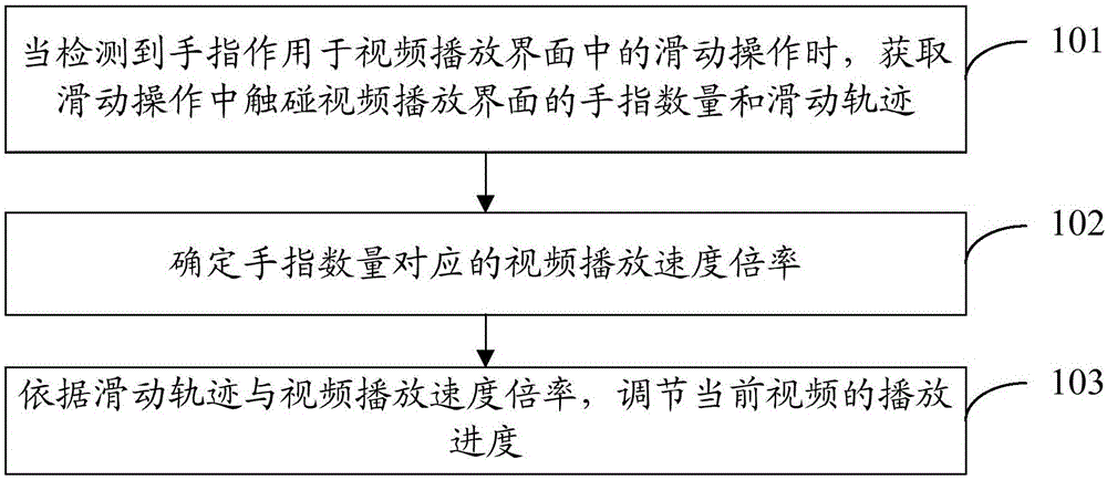 Method for adjusting video playing progress and mobile terminal