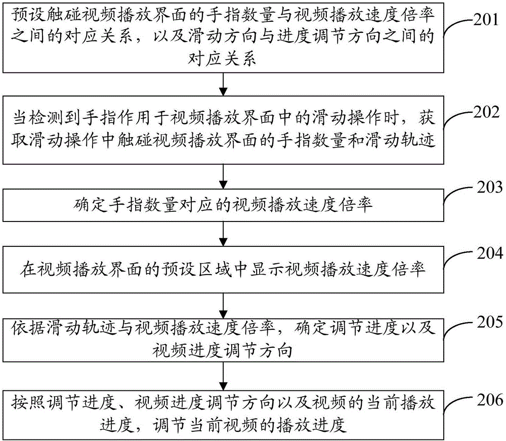 Method for adjusting video playing progress and mobile terminal