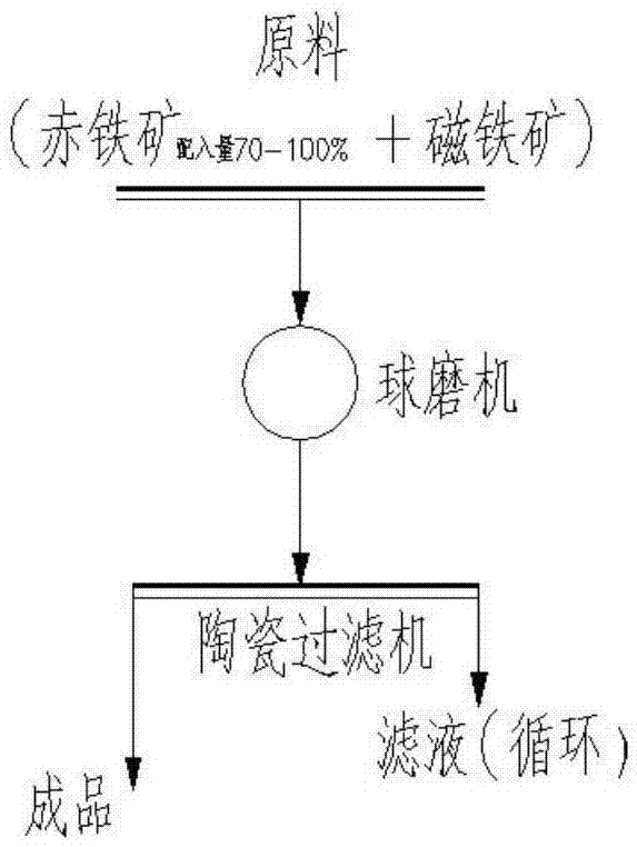 Technology for producing high-proportion hematite pellets through chain-loop-ring system
