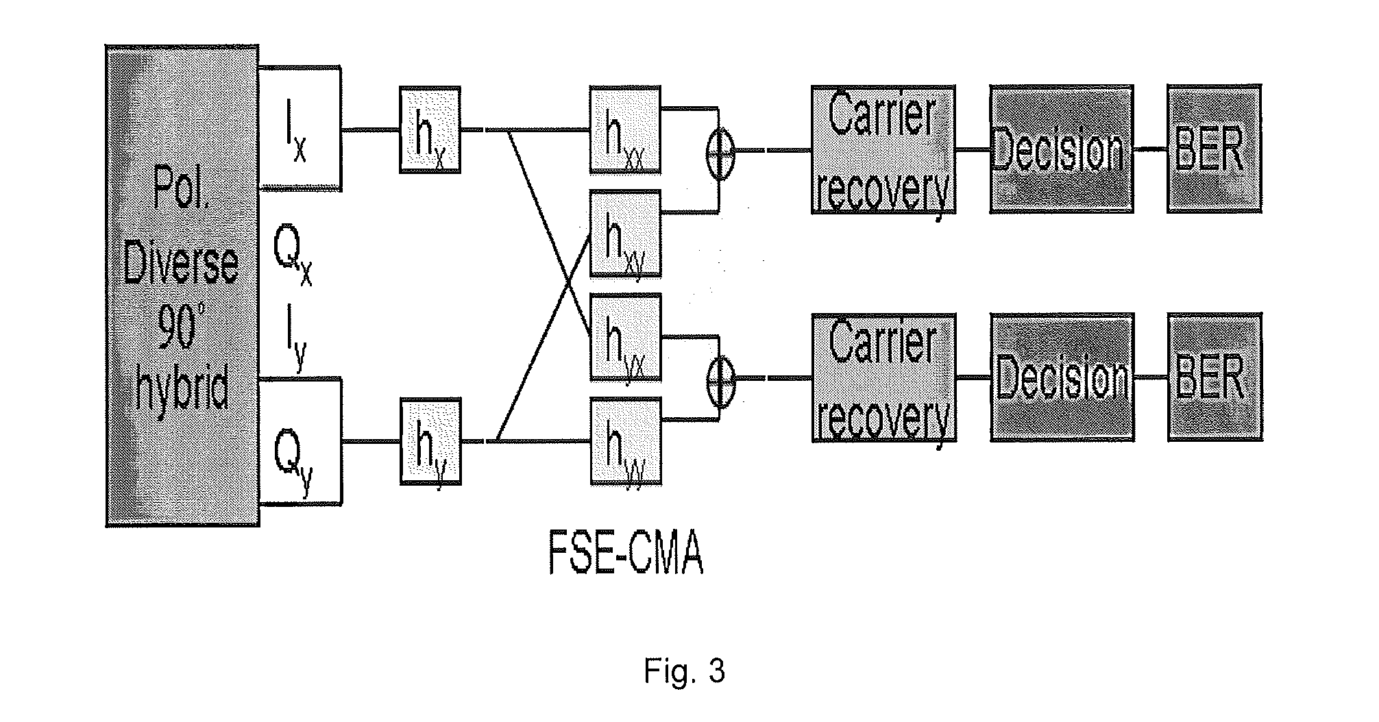 Method and apparatus of algorithm for coherent receivers with m-qam modulation format