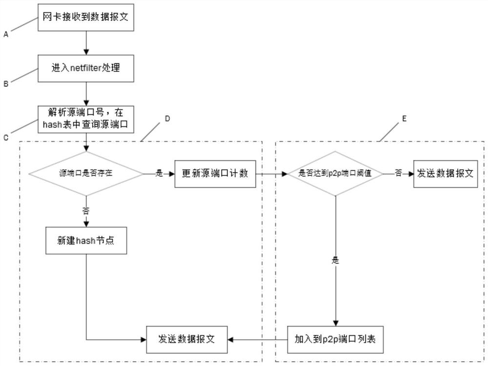 Method for identifying p2p protocol in linux kernel