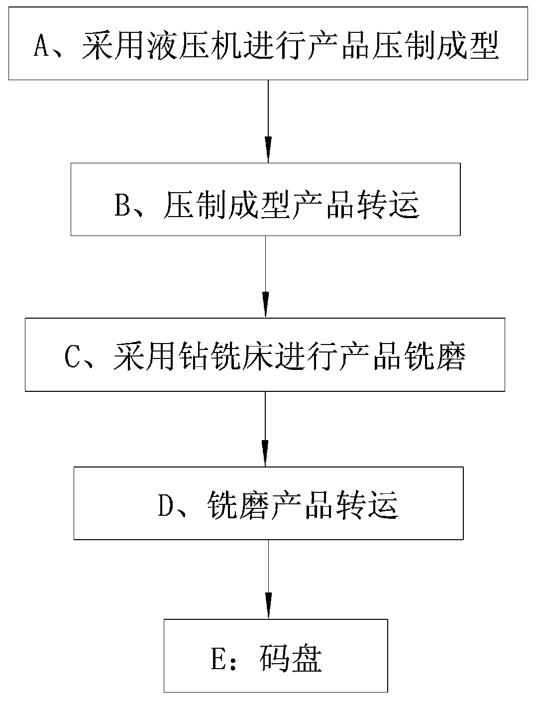 Integrated production process of annular thin-walled powder products, and production system thereof