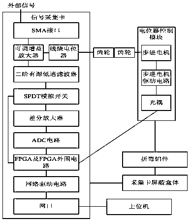 Intermediate frequency signal acquisition analysis device and method