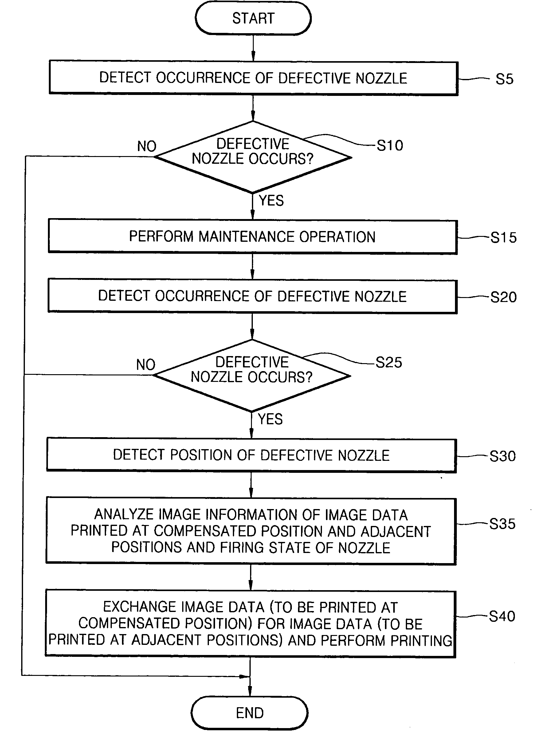 Inkjet image forming apparatus and method of compensating for defective nozzle thereof