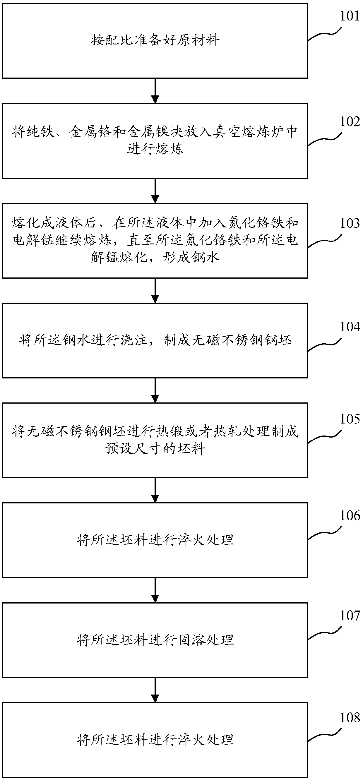 Cr-Ni-Mn-series non-magnetic stainless steel and preparation method thereof