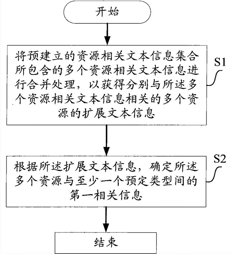 Method, device and equipment for determining resource type based on extended text information