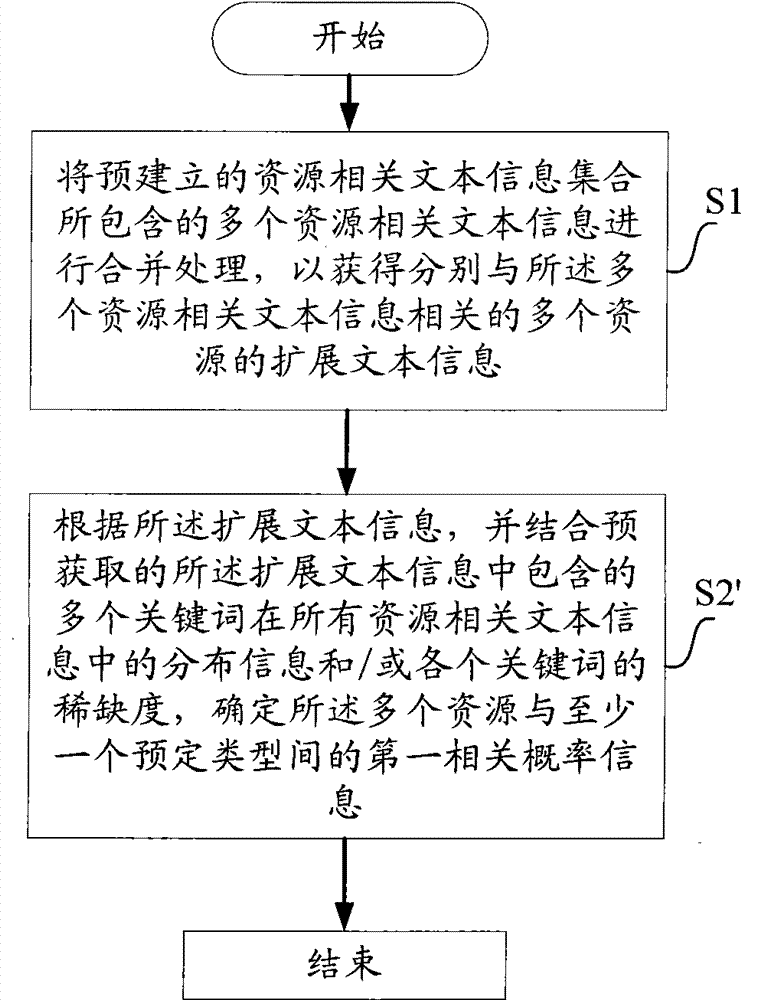 Method, device and equipment for determining resource type based on extended text information