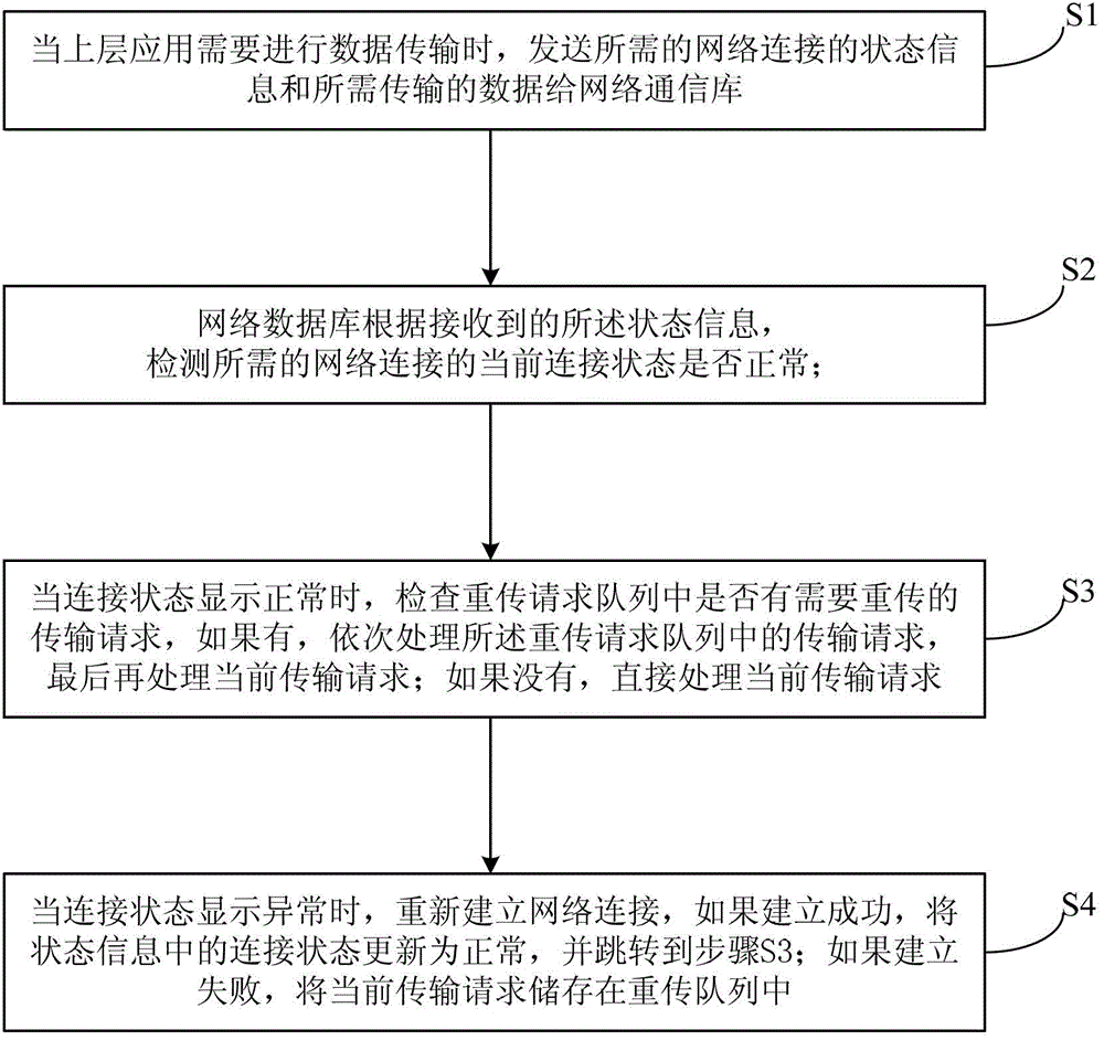 A communication network connection method and an apparatus thereof