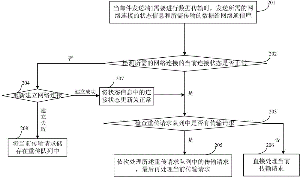 A communication network connection method and an apparatus thereof