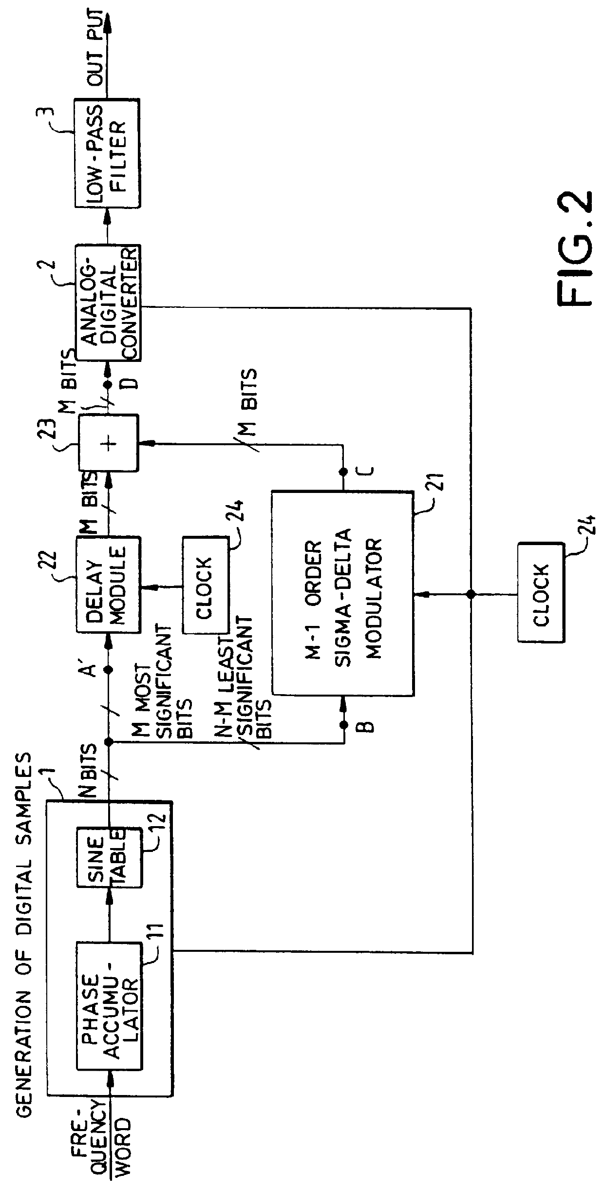 Device for the generation of analog signals through digital-analog converters, especially for direct digital synthesis