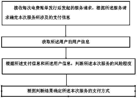 A payment processing apparatus for post-payment by judging credit permission and a processing method thereof