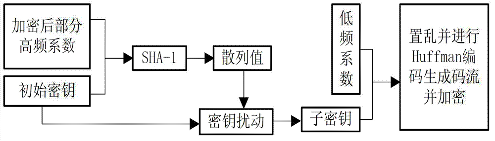 Image compression and encryption method based on wavelet transform and SHA-1 (secure has algorithm-1)