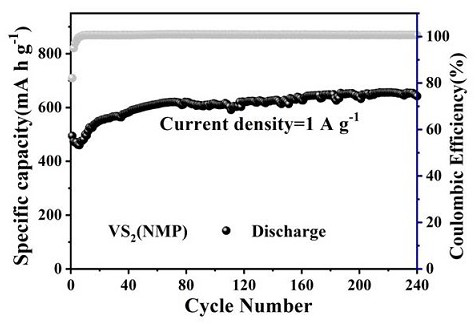 Method for preparing VS2 sodium-ion battery negative electrode material by one-step solvothermal method