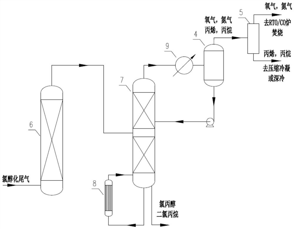 Chlorohydrination tail gas coupling treatment method