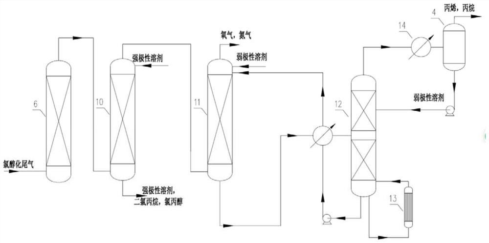 Chlorohydrination tail gas coupling treatment method