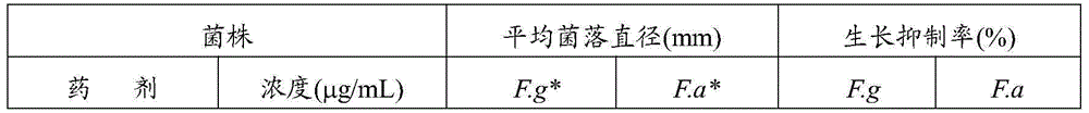 Application of pesticide compositions to preventing and treating wheat head blight