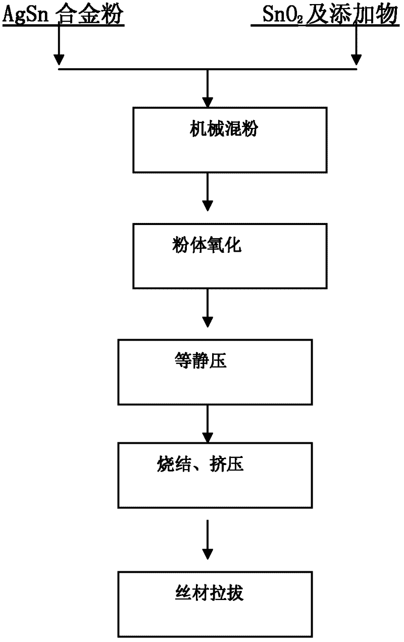 Preparation method for silver stannic oxide wire