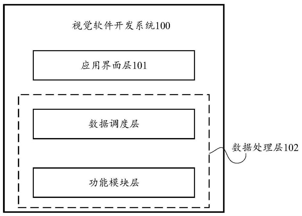 Visual software development system, method and device and computer storage medium