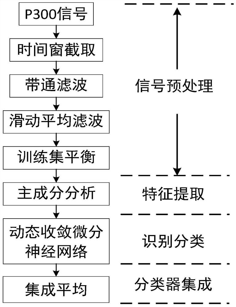 Method for improving performance of P300 spelling device