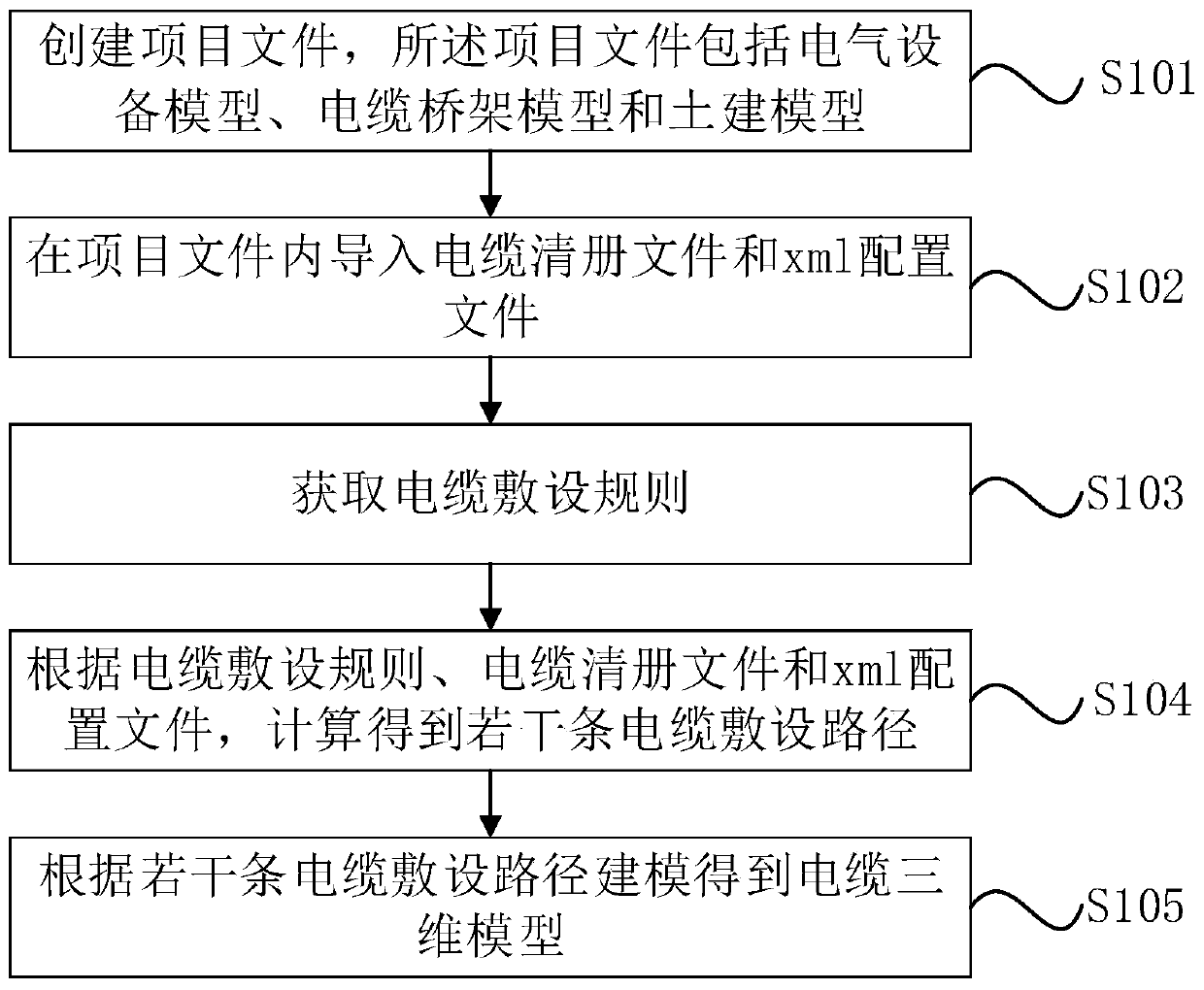 Processing method and system for cable laying modeling and storage medium