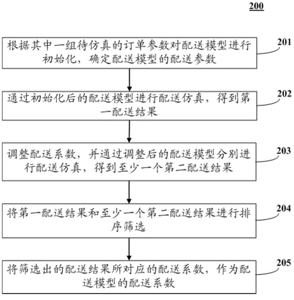 Method and device for performing optimization on delivery system