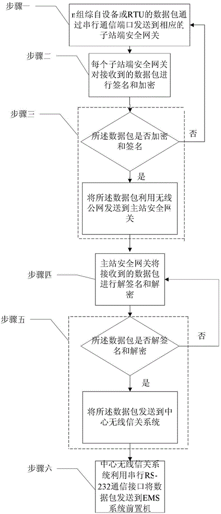 Wireless public network communication method with safety protection in power system