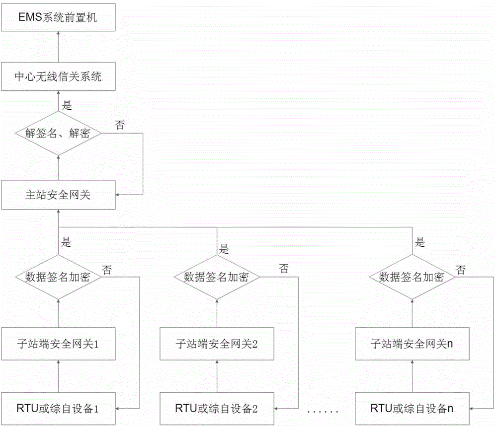 Wireless public network communication method with safety protection in power system