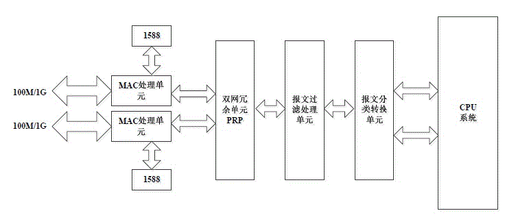 Redundant industry Ethernet system with message multistage filtering function and service classification control function