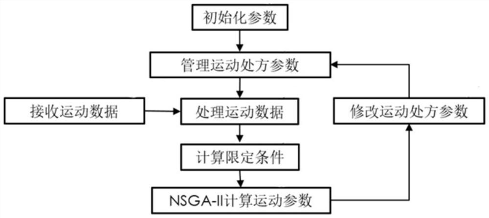 Exercise prescription parameter management method based on NSGA-II algorithm