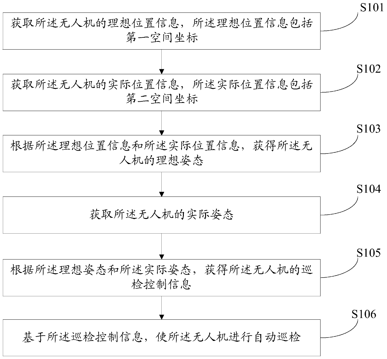 Method and system for automatic inspection of unmanned aerial vehicles