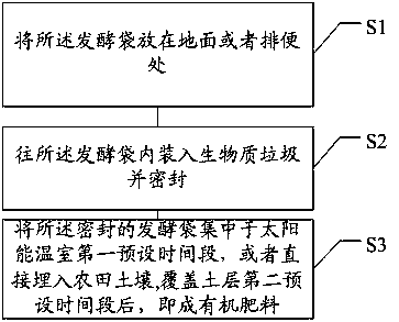 Manufacturing method and using method of portable biomass waste fermentation bag