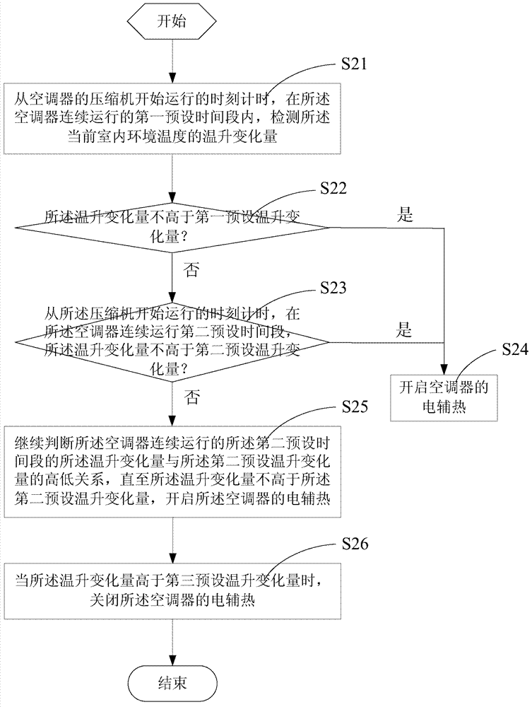 Air conditioner electric heating control method and system