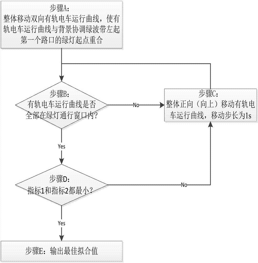 Tram Signal Priority Method for Offline Coordination at Multiple Intersections